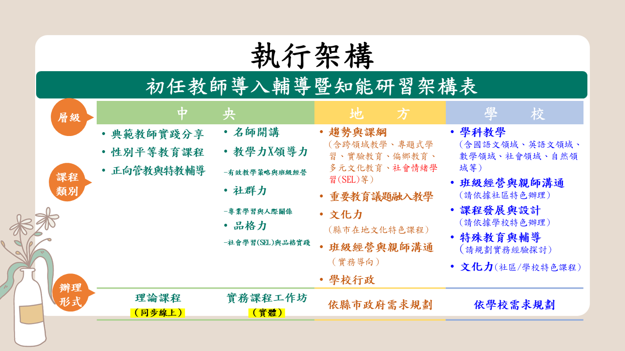 架構