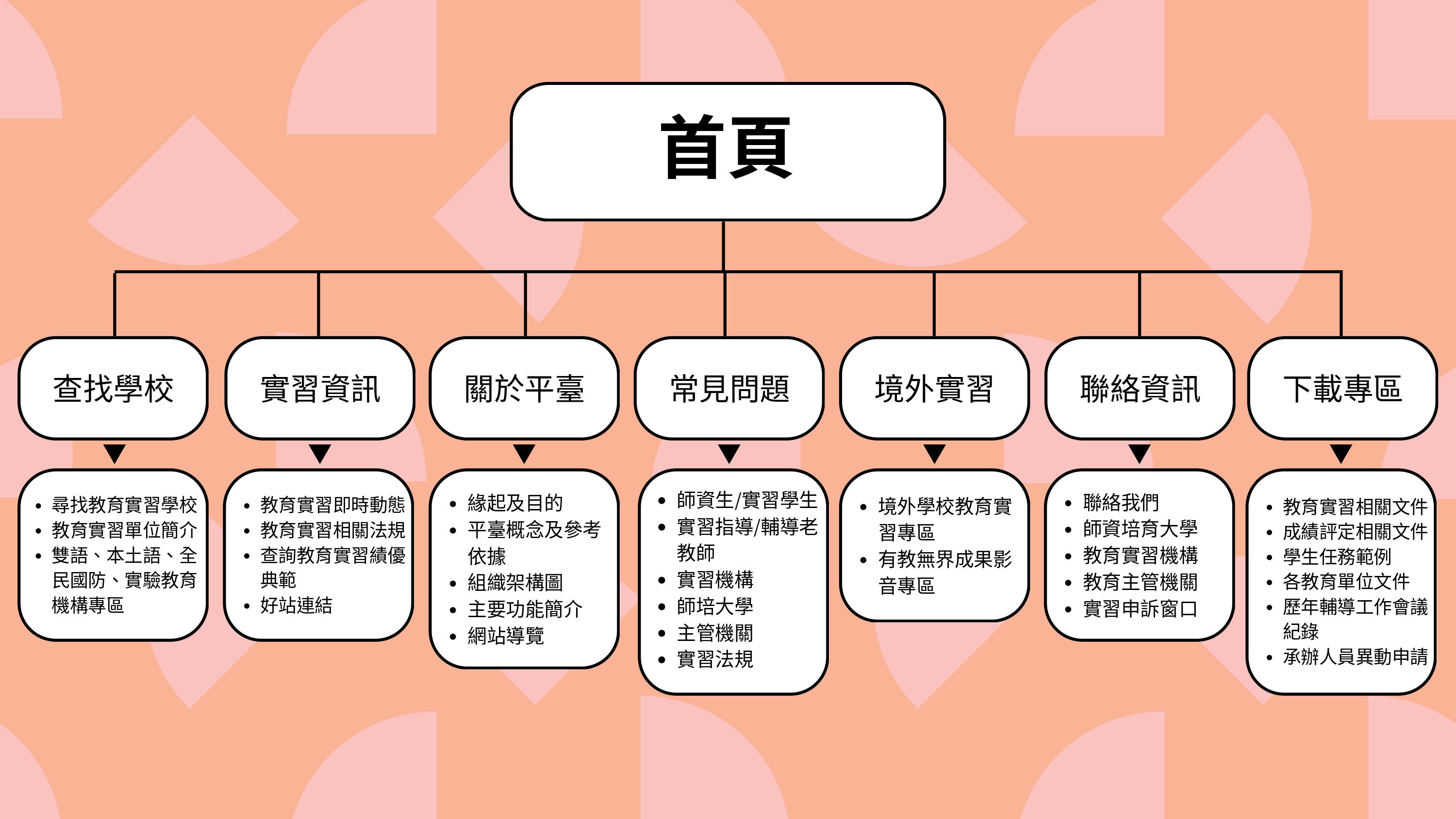 首頁架構圖片