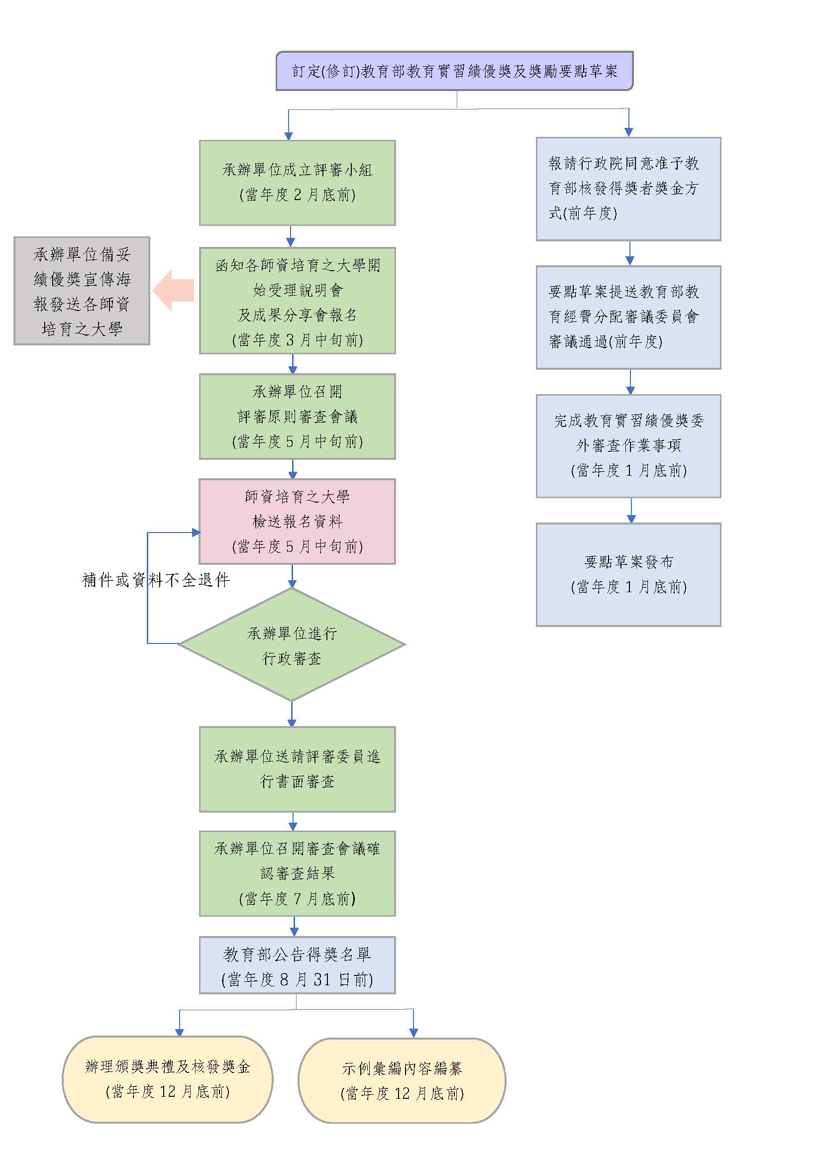 計畫流程