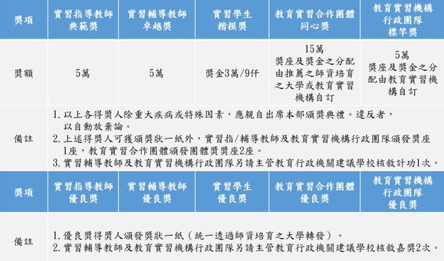 獎勵方式